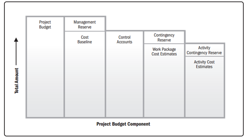 The Cost Performance Baseline