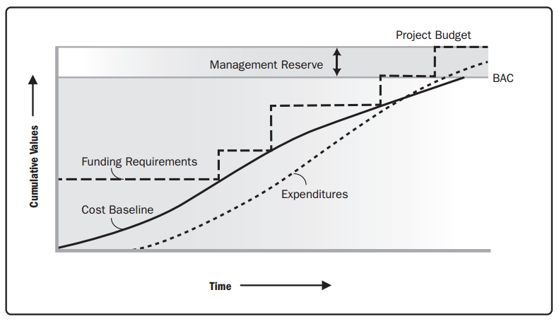 Cost Performance Baseline