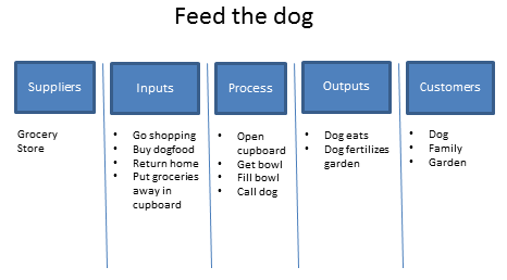 SIPOC example