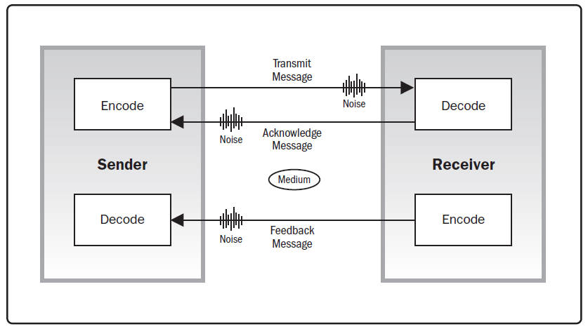 communication model