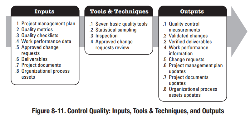 Control Quality