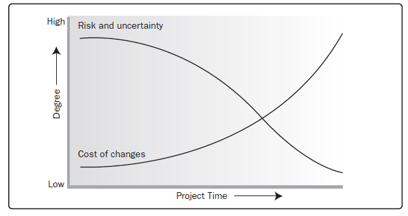 impactVariableBasedPjtTime