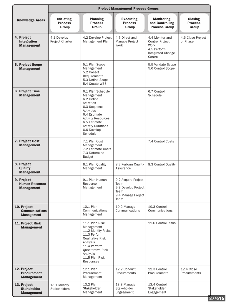 Project Management Process Groups Chart