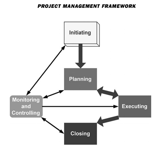 project management framework