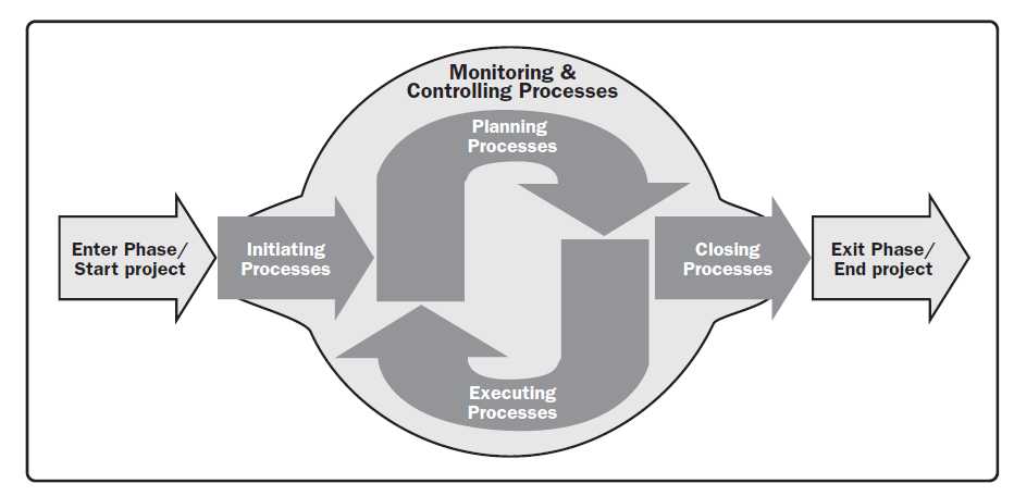 Project Management Process Groups Diagram