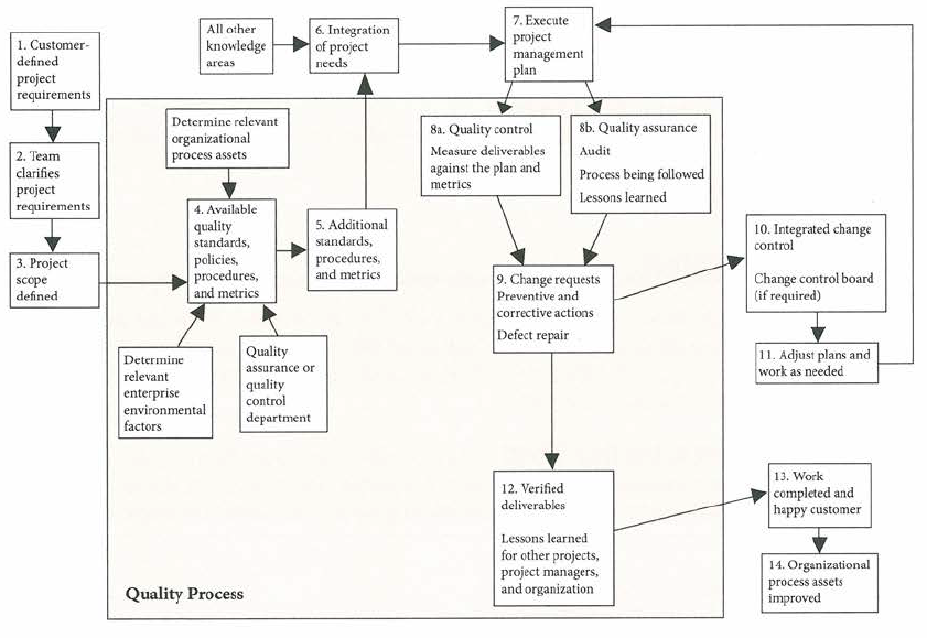 Quality Management