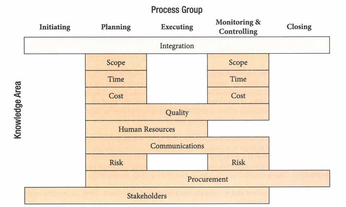The relationship between knowledge areas and process groups