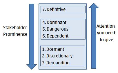 stakeholder prominence