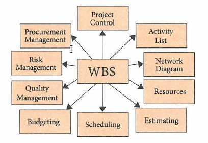WBS the foundation of the project